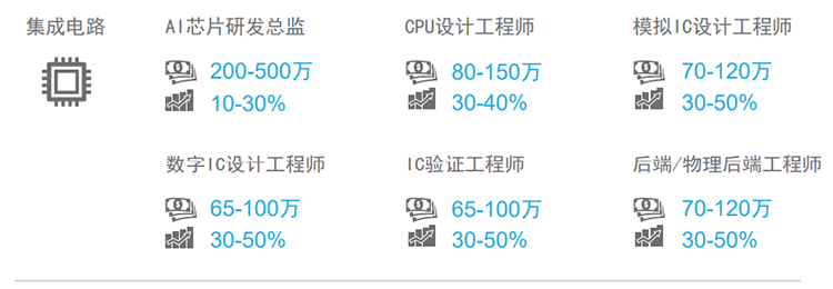 知名猎头公司JN江南JN SPORTS国际薪酬报告对22年集成电路行业热门职位预测
