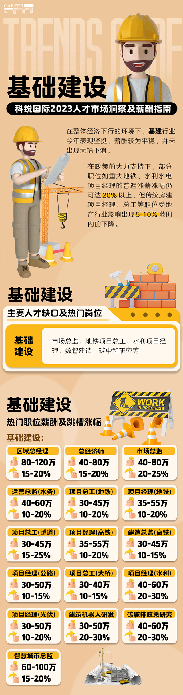 知名猎头公司JN江南JN SPORTS国际薪酬报告——《2023人才市场洞察及薪酬指南-基础建设篇》