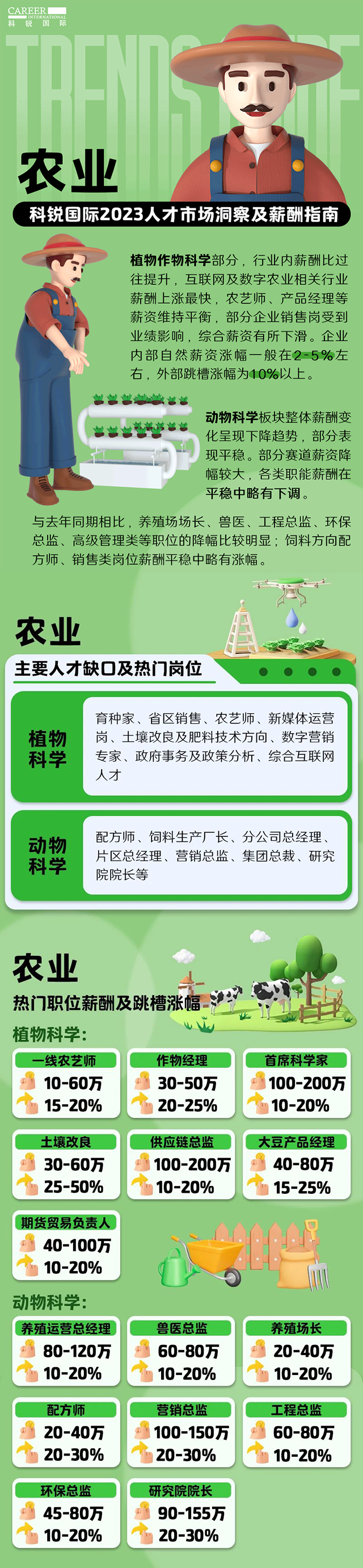 知名猎头公司JN江南JN SPORTS国际发布23年薪酬报告——《2023人才市场洞察及薪酬指南-农业篇》