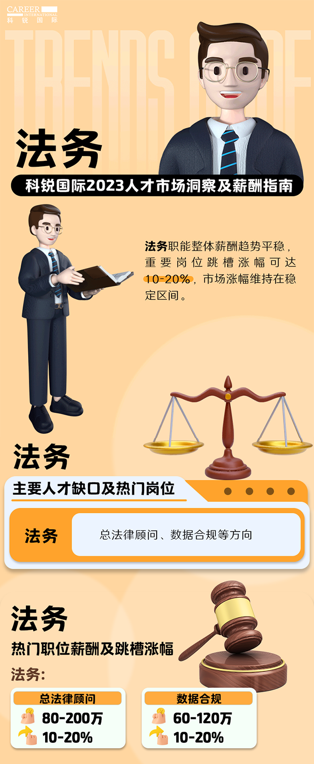 知名猎头公司JN江南JN SPORTS国际发布的薪酬报告——《2023人才市场洞察及薪酬指南-法务篇》