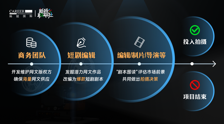 人力资源公司JN江南JN SPORTS国际泛娱乐业务负责人为大家介绍短剧编辑这一近年来炙手可热的岗位人才市场情况